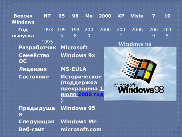 Версия Windows NT Год выпуска 95 1993-1995 98 1995 1998 Me 2000 2000 2000 XP 2001 Vista 2006 7 10 2009 2015 Windows 98 Разработчик Microsoft Семейство ОС Windows 9x Лицензия Состояние MS-EULA Историческое (поддержка прекращена  13 июля 2006 года ) Предыдущая Следующая Windows 95 Windows Me Веб-сайт microsoft.com  