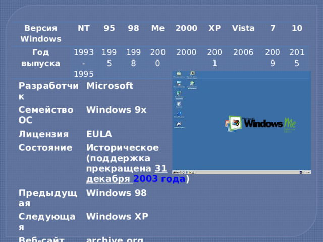 Версия Windows NT Год выпуска 95 1993-1995 98 1995 1998 Me 2000 2000 2000 XP 2001 Vista 2006 7 10 2009 2015 Разработчик Microsoft Семейство ОС Windows 9x Лицензия Состояние EULA Историческое (поддержка прекращена  31 декабря 2003 года ) Предыдущая Следующая Windows 98 Windows XP Веб-сайт archive.org  