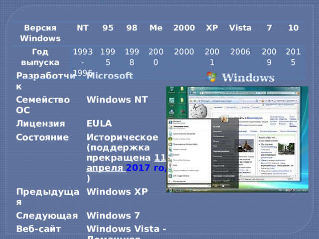 Версия Windows NT Год выпуска 95 1993-1995 1995 98 1998 Me 2000 2000 2000 XP 2001 Vista 2006 7 10 2009 2015 Windows  Vista Разработчик Семейство ОС Microsoft Windows NT Лицензия Состояние EULA Историческое (поддержка прекращена  11 апреля 2017 года ) Предыдущая Следующая Windows ХР Windows 7 Веб-сайт Windows Vista - Домашняя страница в архиве интернета  