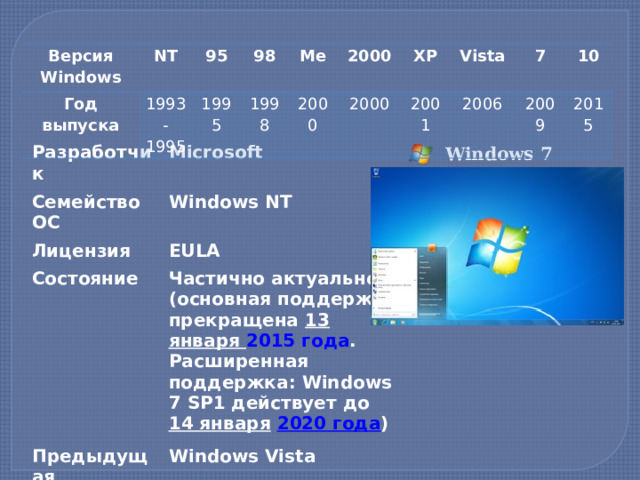 Версия Windows NT Год выпуска 95 1993-1995 98 1995 1998 Me 2000 2000 2000 XP 2001 Vista 2006 7 10 2009 2015 Windows 7 Разработчик Семейство ОС Microsoft Windows NT Лицензия Состояние EULA Частично актуальное (основная поддержка прекращена  13 января 2015 года . Предыдущая Расширенная поддержка: Windows 7 SP1 действует до  14 января   2020 года ) Следующая Windows Vista Windows 8  