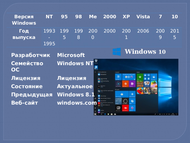 Версия Windows NT Год выпуска 1993-1995 95 1995 98 Me 1998 2000 2000 2000 XP 2001 Vista 7 2006 10 2009 2015 Windows 10 Разработчик Семейство ОС Microsoft Windows NT Лицензия Состояние Лицензия Актуальное Предыдущая Веб-сайт Windows 8.1 windows.com  