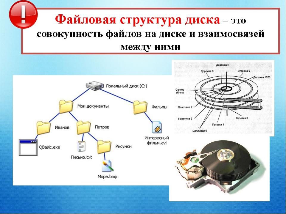 Образное представление схемы организации на диске файлов и каталогов папок