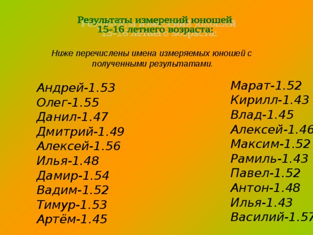 Ниже перечислены имена измеряемых юношей с  полученными результатами. Марат-1.52 Кирилл-1.43 Влад-1.45 Алексей-1.46 Максим-1.52 Рамиль-1.43 Павел-1.52 Антон-1.48 Илья-1.43 Василий-1.57  Андрей-1.53 Олег-1.55 Данил-1.47 Дмитрий-1.49 Алексей-1.56 Илья-1.48 Дамир-1.54 Вадим-1.52 Тимур-1.53 Артём-1.45 