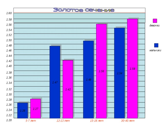 1.60 1.58 1.58 1.56 девочки 1.56 1.54 1.54 1.52 1.50 1.49 1.48  1.47 мальчики 1.46 1.44 1.42 1.42 1.40 1.38 1.36 1.34 1.32 1.30 1.28 1.27 1.26 1.26 1.24 1.22 1.20 15-16 лет 12-13 лет 5-7 лет 30-40 лет 