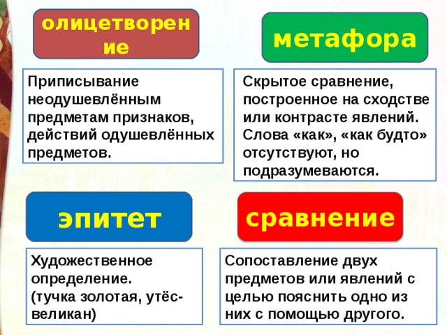 олицетворение метафора Приписывание неодушевлённым предметам признаков, действий одушевлённых предметов.  Скрытое сравнение,  построенное на сходстве  или контрасте явлений.  Слова «как», «как будто»  отсутствуют, но  подразумеваются. эпитет сравнение Художественное определение. (тучка золотая, утёс-великан) Сопоставление двух предметов или явлений с целью пояснить одно из них с помощью другого. 