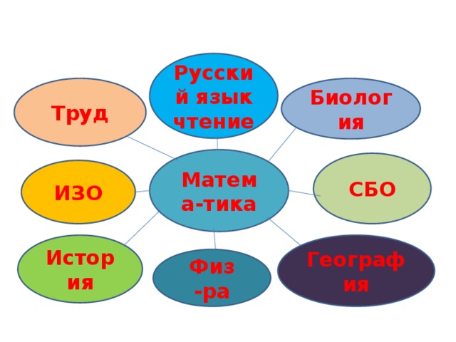 Русский язык чтение Биология Труд Матема-тика СБО ИЗО История География Физ -ра 