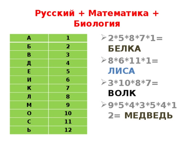 Русский + Математика + Биология 2*5*8*7*1= БЕЛКА 8*6*11*1= ЛИСА 3*10*8*7= ВОЛК 9*5*4*3*5*4*12= МЕДВЕДЬ А Б 1 2 В 3 Д 4 Е 5 И 6 К Л 7 8 М 9 О 10 С 11 Ь 12 