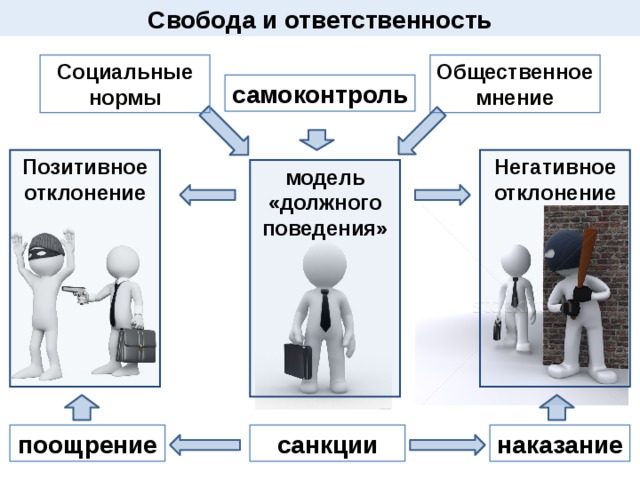 Свобода и необходимость в деятельности. Виды свободы Обществознание. Свобода и ответственность в деятельности человека. Свобода необходимость ответственность. Необходимость в человеческой деятельности Обществознание.