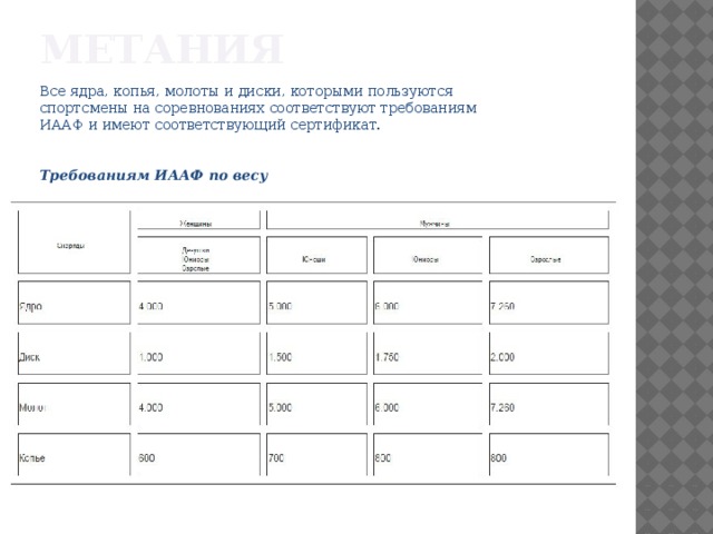 Метания Все ядра, копья, молоты и диски, которыми пользуются спортсмены на соревнованиях соответствуют требованиям ИААФ и имеют соответствующий сертификат.    Требованиям ИААФ по весу 