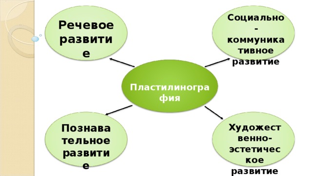 Социально-коммуникативное развитие Речевое развитие Пластилинография Познавательное развитие Художественно-эстетическое развитие 