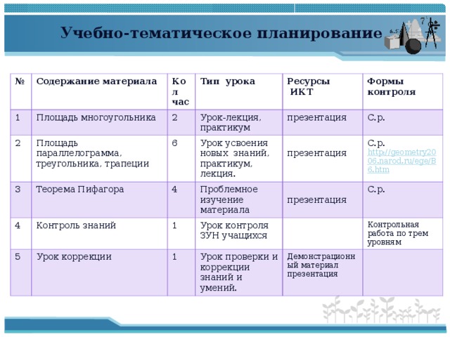 Учебно-тематическое планирование № 1 Содержание материала Площадь многоугольника Кол час 2 Тип урока 2 3 Площадь параллелограмма, треугольника, трапеции Теорема Пифагора Урок-лекция, практикум 4 Ресурсы  ИКТ 6 5 Контроль знаний Урок усвоения новых знаний, практикум, лекция. презентация Формы контроля 4 Урок коррекции Проблемное изучение материала С.р. 1 презентация презентация С.р. 1 Урок контроля ЗУН учащихся Урок проверки и коррекции знаний и умений. http://geometry2006.narod.ru/ege/B6.htm С.р. Контрольная работа по трем уровням Демонстрационный материал презентация 