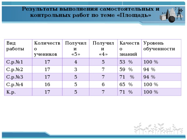 Результаты выполнения самостоятельных и контрольных работ по теме «Площадь» Вид работы Количество учеников С.р.№1 17 С.р.№2 Получили «5» Получили «4» 4 С.р.№3 17 17 5 С.р.№4 3 Качество знаний 16 7 Уровень обученности 5 К.р. 53 % 17 100 % 7 5 59 % 71 % 6 94 % 5 94 % 7 65 % 100 % 71 % 100 % 