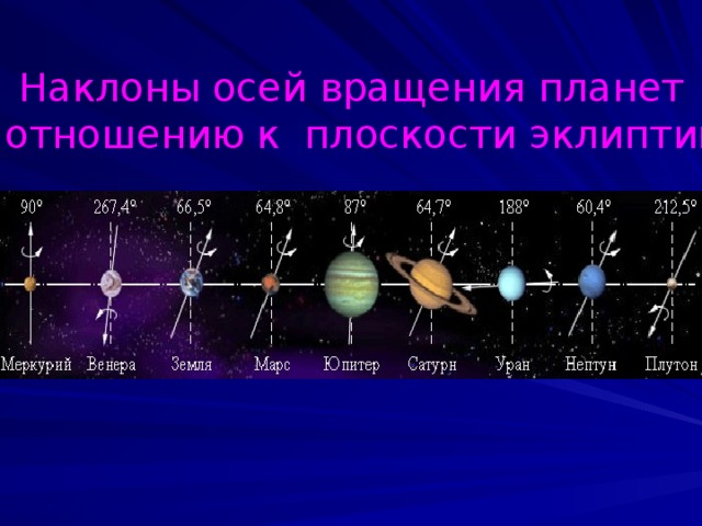 Наклоны осей вращения планет  по отношению к плоскости эклиптики.  