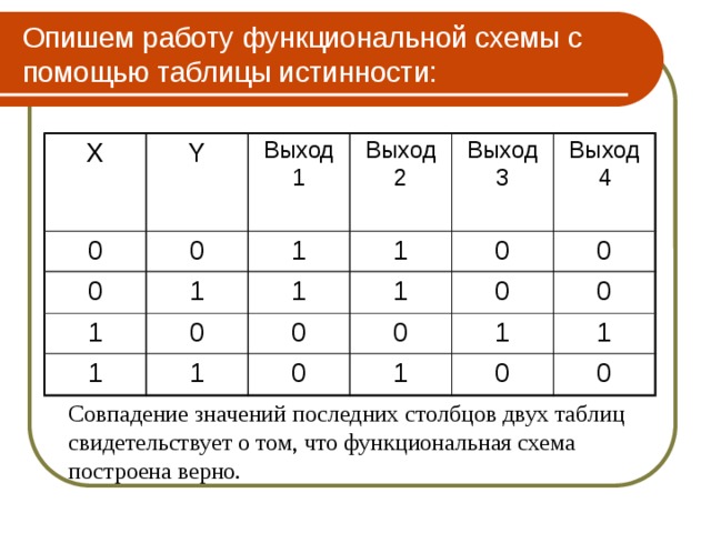 Опишем работу функциональной схемы с помощью таблицы истинности: X 0 Y 0 Выход 1 0 1 1 1 Выход 2 1 0 Выход 3 1 1 0 0 1 1 Выход 4 0 0 0 0 0 1 1 1 0 0 Совпадение значений последних столбцов двух таблиц свидетельствует о том, что функциональная схема построена верно. 