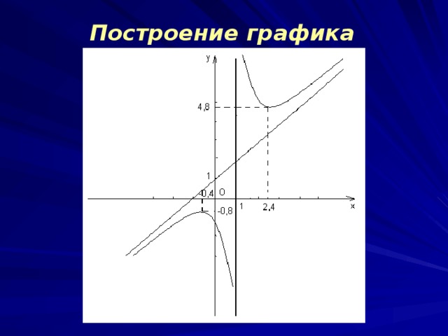 Построить график функции используя общую схему исследования функции