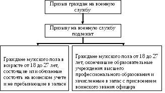 Какое слово пропущено в схеме военная служба по призыву по