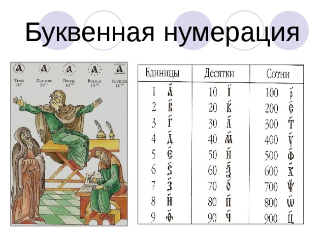 Буквенная нумерация пунктов. Буквенная нумерация. Счет на Руси. Буквиная Древнерусская нумерация. Буквенный счет на Руси.