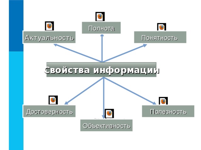 Информация 7 класс босова. Графические образы свойства информации. Актуальность понятность достоверность. Схема по свойствам информации. Схема свойства информации 7 класс.