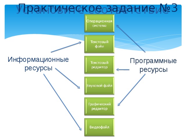 Программные ресурсы. Информационные ресурсы программные ресурсы. Программные ресурсы примеры. Аппаратные и программные ресурсы программные ресурсы.