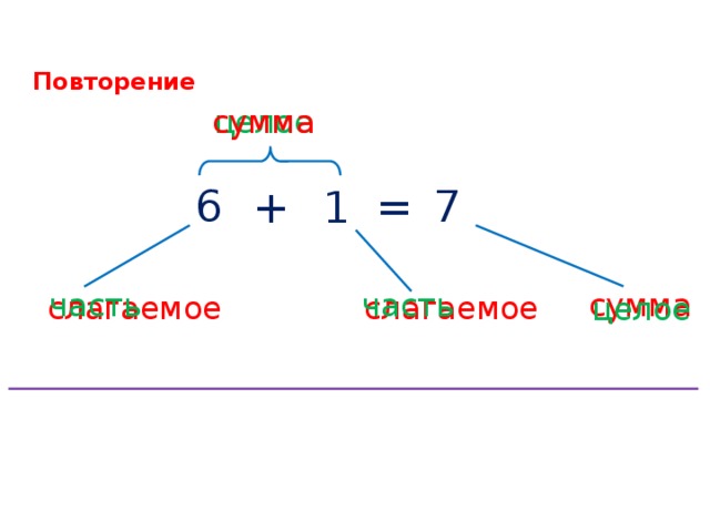 Слагаемые сумма 1 класс