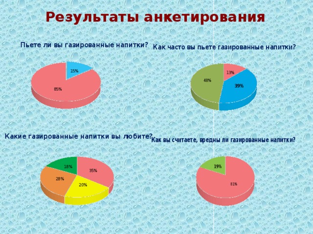 Как часто принимать. Диаграмма употребления газированных напитков. Анкетирование газированные напитки. Анкета по употреблению газированных напитков. Как часто вы употребляете газированные напитки.