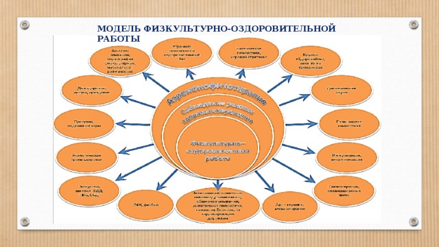 Компенсированная направленность. Модель физкультурно-оздоровительной работы. Модели физической культуры. Схема работы в группе компенсирующей направленности. Примерная модель физкультуры.