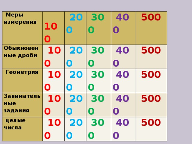   Меры измерения    100 Обыкновенные дроби   100   200   Геометрия   100   200 Занимательные задания   300   300   целые числа   400   200   100   200   100   300   400   500   400   300   200   500   400   300   500   400   500   500 