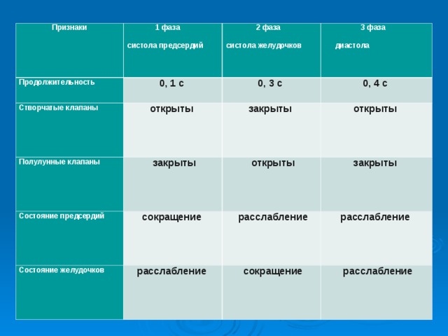 Первая фаза вторая фаза. Таблица фаза сокращение систола предсердий. Таблица фазы сердечного цикла Длительность фазы. Фазы сердечного цикла таблица систола желудочков. Длительность систолы предсердий.