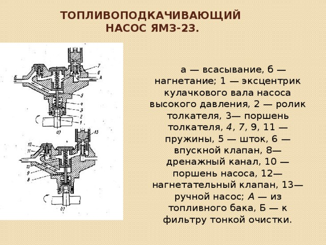 топливоподкачивающий  насос ЯМЗ-23.    а — всасывание, б — нагнетание; 1 — эксцентрик кулачкового вала насоса высокого давления, 2 — ролик толкателя, 3— поршень толкателя, 4, 7, 9, 11 — пружины, 5 — шток, 6 — впуск­ной клапан, 8—дренажный канал, 10 —поршень насоса, 12— нагнетательный клапан, 13—ручной насос; А — из топливного бака, Б — к фильтру тонкой очистки. 