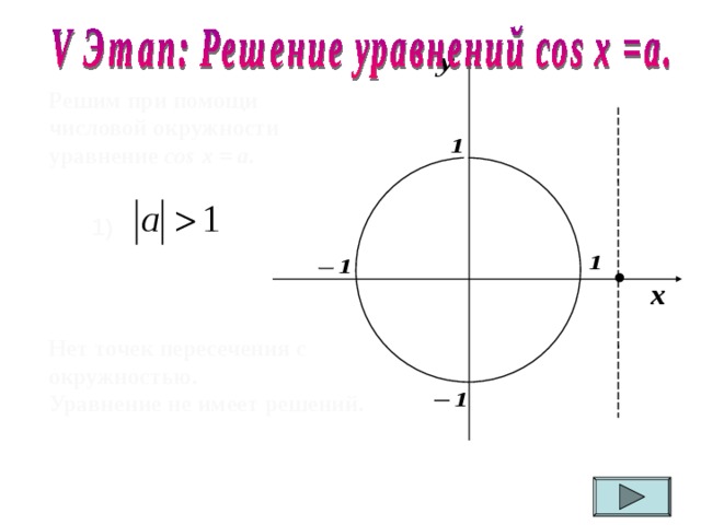 Решим при помощи числовой окружности уравнение cos х =  a .   1)  Нет точек пересечения с окружностью. Уравнение не имеет решений.  