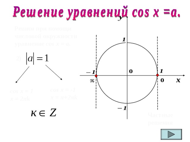 Решим при помощи числовой окружности уравнение cos х =  a .  2 )  cos х =  -1 х =  π +2 π k  cos х =  1 х = 2 π k  Частные решения  