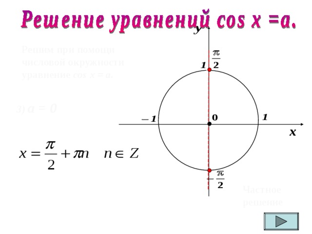 Решим при помощи числовой окружности уравнение cos х =  a .  3) а = 0 Частное решение 
