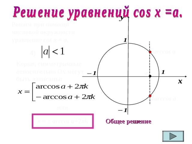 Решим при помощи числовой окружности уравнение cos х =  a .  arccos а 4 )  Корни, симметричные относительно О x могут быть записаны :  а - arccos а или  Общее решение  х =  ±  arccos a+2 π k  