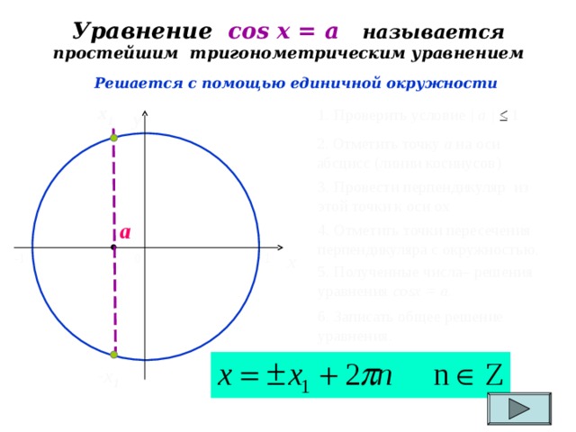 Уравнение cos х = a  называется простейшим тригонометрическим уравнением Решается с помощью единичной окружности х 1 1 . Проверить условие | a |  ≤  1 y 2 . Отметить точку а на оси абсцисс (линии косинусов) 3 . Провести перпендикуляр из этой точки к оси ох a 4 . Отметить точки пересечения перпендикуляра с окружностью . x 0 -1 1 5 . Полученные числа– решения уравнения cos х = a. 6 . Записать общее решение уравнения . - х 1  