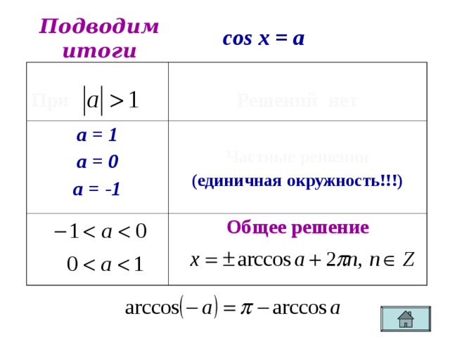 Подводим итоги cos x = a При а = 1 а = 0 а = -1 Решений нет  Частные решения (единичная окружность!!!) Общее решение 