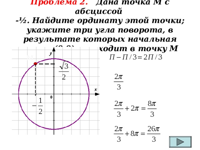 Проблема 2. Дана точка М с абсциссой  - ½. Найдите ординату этой точки; укажите три угла поворота, в результате которых начальная точка (0;0) переходит в точку М     М 