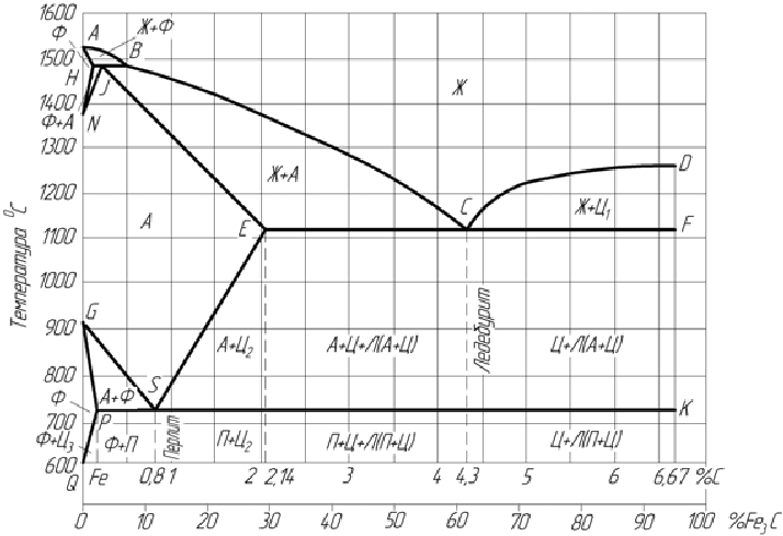 Диаграмма железо углерод для чайников состояния сплавов