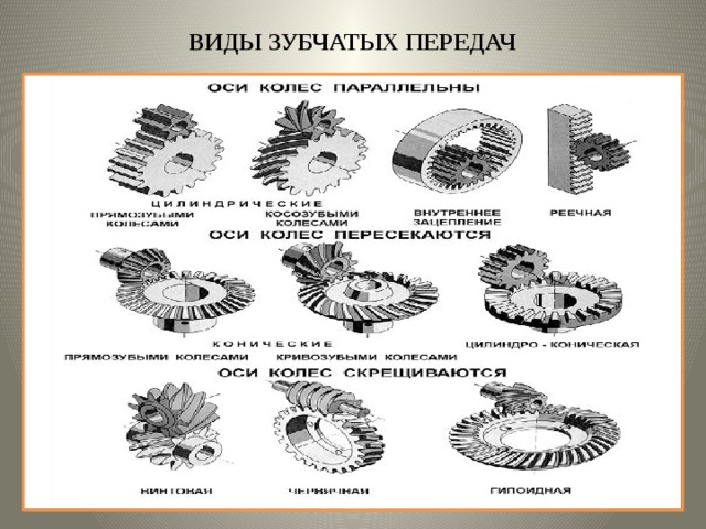 Виды зубчатых передач презентация