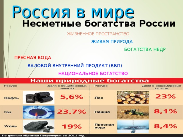 Россия в мире  Несметные богатства России ЖИЗНЕННОЕ ПРОСТРАНСТВО  Несметные богатства России ЖИЗНЕННОЕ ПРОСТРАНСТВО ЖИВАЯ ПРИРОДА  БОГАТСТВА НЕДР ЖИВАЯ ПРИРОДА  БОГАТСТВА НЕДР ЖИВАЯ ПРИРОДА  БОГАТСТВА НЕДР ЖИВАЯ ПРИРОДА  БОГАТСТВА НЕДР ЖИВАЯ ПРИРОДА  БОГАТСТВА НЕДР  ПРЕСНАЯ ВОДА  ВАЛОВОЙ ВНУТРЕННИЙ ПРОДУКТ (ВВП)  НАЦИОНАЛЬНОЕ БОГАТСТВО 