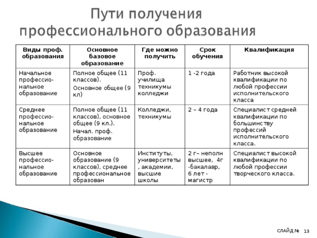 Профессиональное образование и профессиональная карьера 8 класс технология презентация