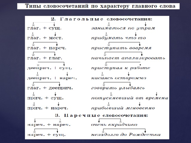 Виды словосочетаний по характеру главного слова. Словосочетание со словом вправо.