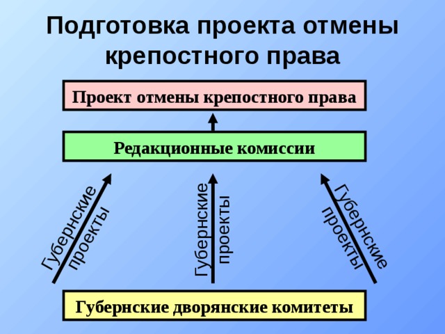 Подготовка проекта российской конституции и программы отмены крепостного права