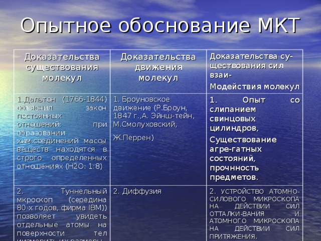 Опытное обоснование МКТ Доказательства существования молекул Доказательства движения молекул 1.Дальтон (1766-1844) объяснил закон постоянных отношений: при образовании хим.соединений массы веществ находятся в строго определенных отношениях (Н2О: 1:8) Доказательства су-ществования сил взаи- Модействия молекул 1. Броуновское движение (Р.Броун, 1847 г.,А. Эйнш-тейн, М.Смолуховский, Ж.Перрен)  2. Туннельный мкроскоп (середина 80-х годов, фирма IBM )) позволяет увидеть отдельные атомы на поверхности тел иизмерить их размеры. 1. Опыт со слипанием свинцовых цилиндров, Существование агре-гатных состояний, прочнность предметов. 2. Диффузия 2 . УСТРОЙСТВО АТОМНО-СИЛОВОГО МИКРОСКОПА НА ДЕЙСТВИИ СИЛ ОТТАЛКИ-ВАНИЯ И АТОМНОГО МИКРОСКОПА НА ДЕЙСТВИИ СИЛ ПРИТЯЖЕНИЯ . 