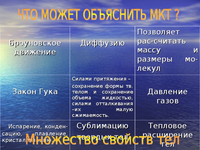 Броуновское движение Диффузию Закон Гука Позволяет рас-считать массу и размеры мо-лекул Силами притяжения – сохранение формы тв. телом и сохранение объема жидкостью, силами отталкивания –их малую сжимаемость.  Испарение, конден-сацию, плавление, кристаллизацию. Давление газов Сублимацию твердых тел Тепловое расширение тел 