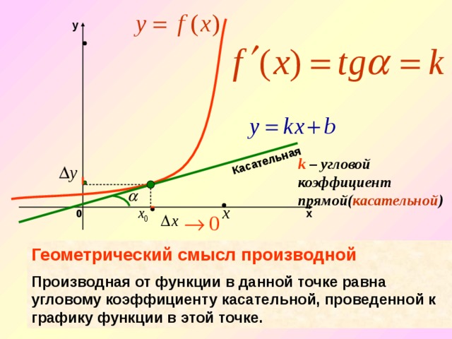 Касательная y   k – угловой коэффициент прямой( касательной )     х 0   Геометрический смысл производной Производная от функции в данной точке равна угловому коэффициенту касательной, проведенной к графику функции в этой точке. 