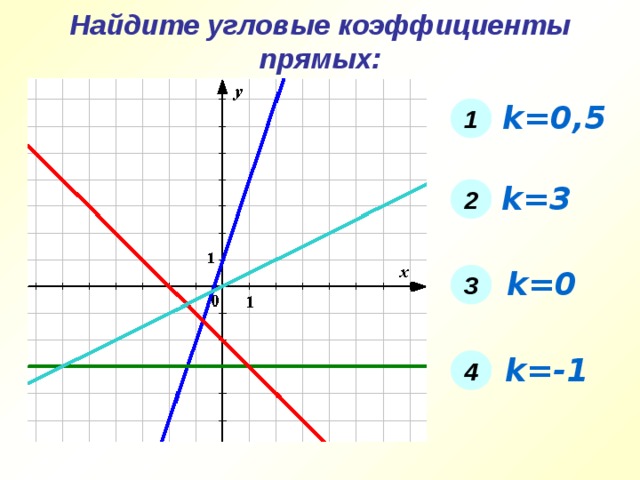 Найдите угловые коэффициенты прямых: 2 k=0,5 1 1 4 k=3 2 k=0 3 k=-1 3 4 