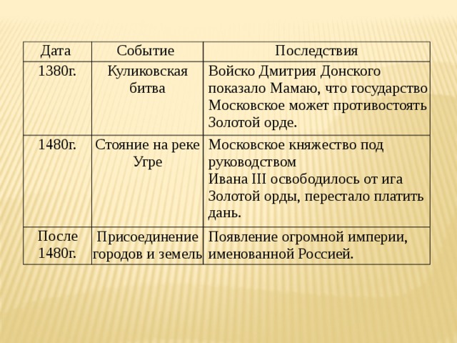 Дата событие участники. 1380 Событие. Политика Дмитрия Донского. Дмитрий Донской внутренняя и внешняя политика. 1380 Дмитрий Донской событие.