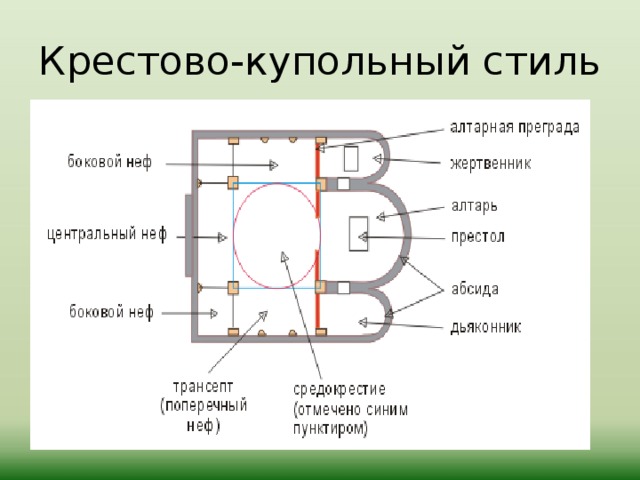 Схема крестово купольного храма с обозначением элементов