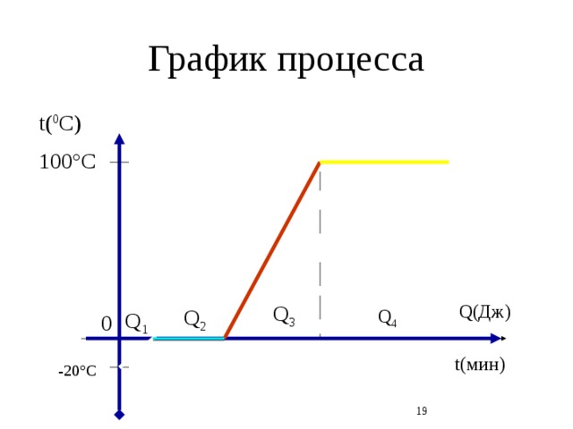 График процесса t( 0 C) 100°С Q( Дж) Q 3 Q 2 Q 4 Q 1 0 t(мин) -20°С  