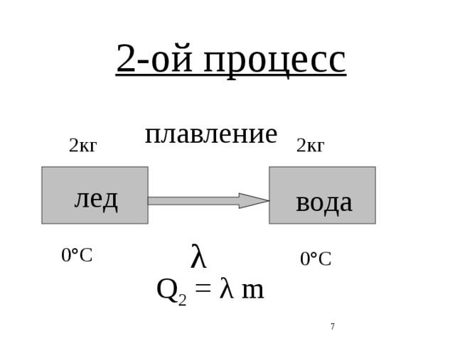  2-ой процесс плавление 2кг 2кг лед вода λ 0°C 0°C  Q 2 = λ m  